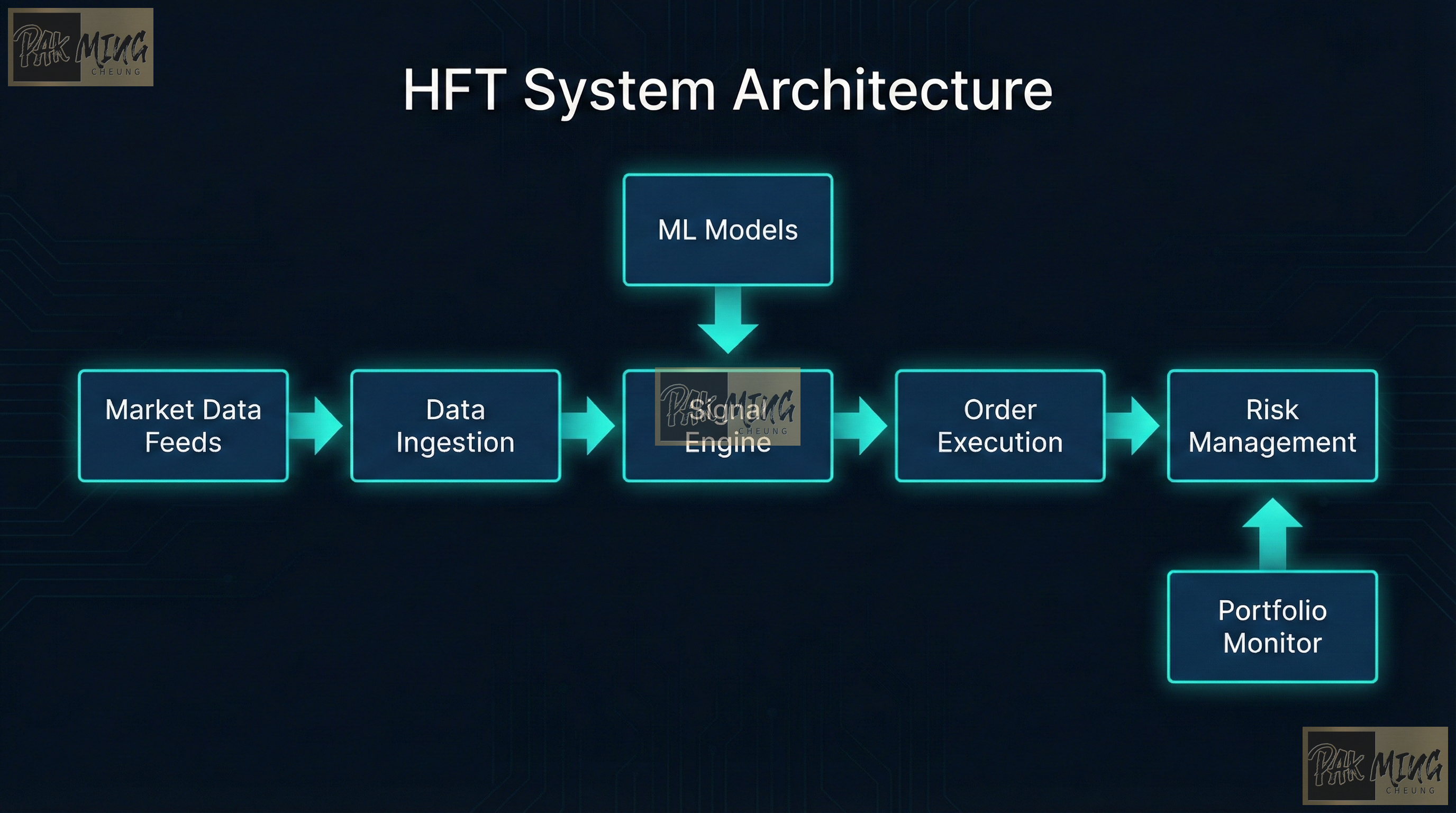 LLM-Augmented HFT