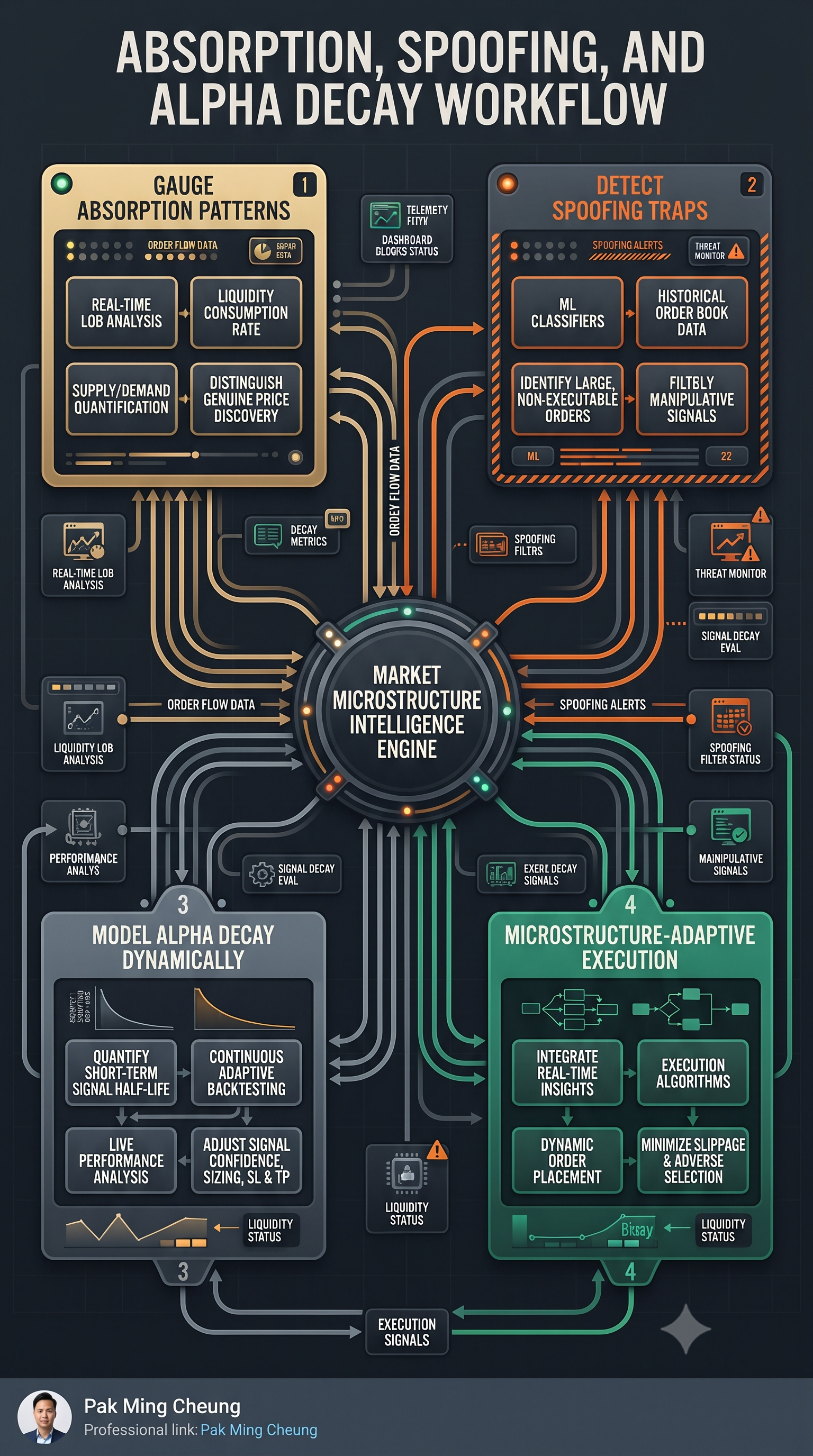 Absorption, Spoofing, and Alpha Decay Workflow