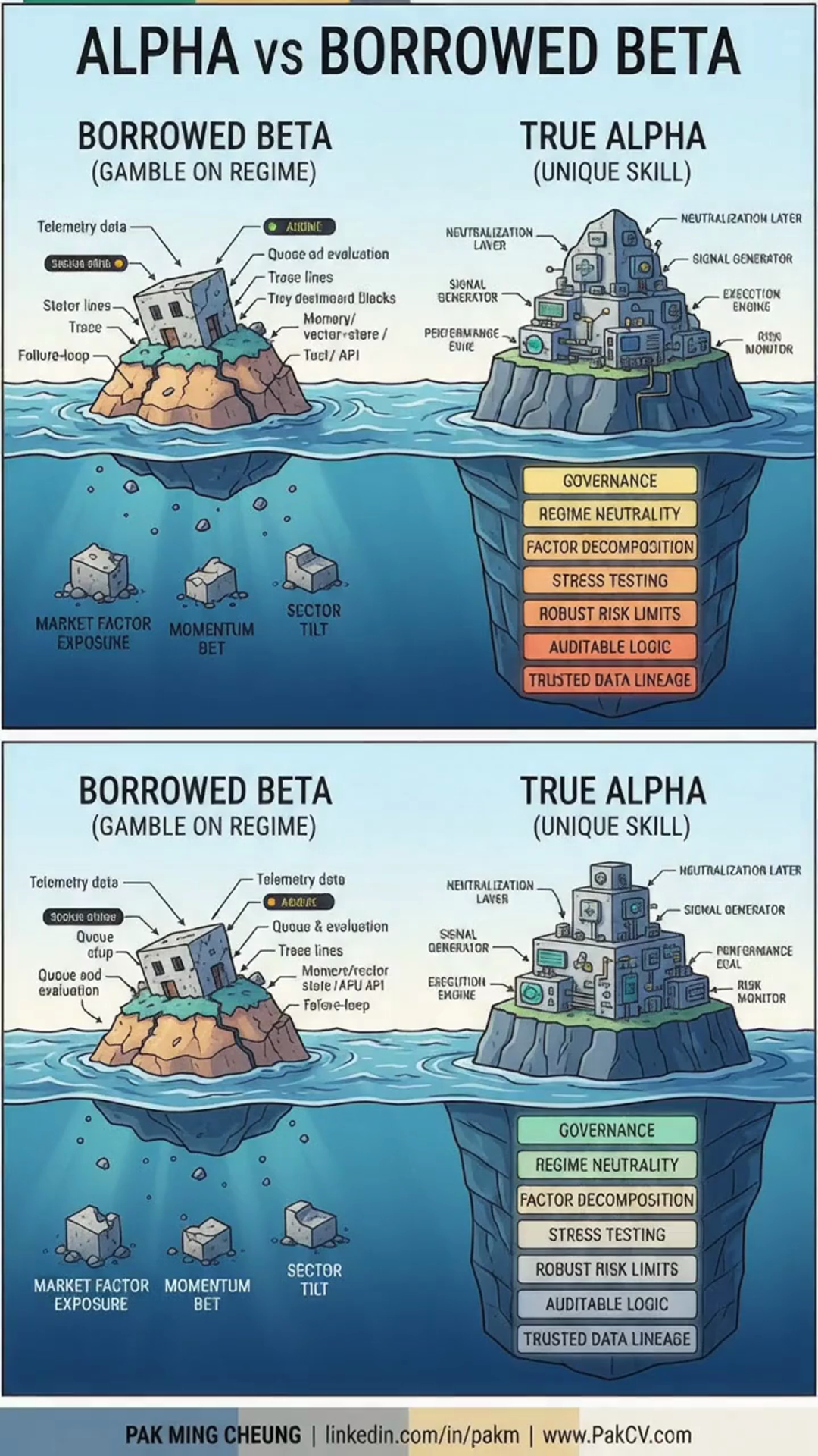 Alpha vs Borrowed Beta