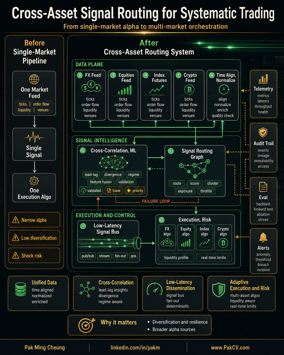 Cross-Asset Signal Routing for Systematic Trading