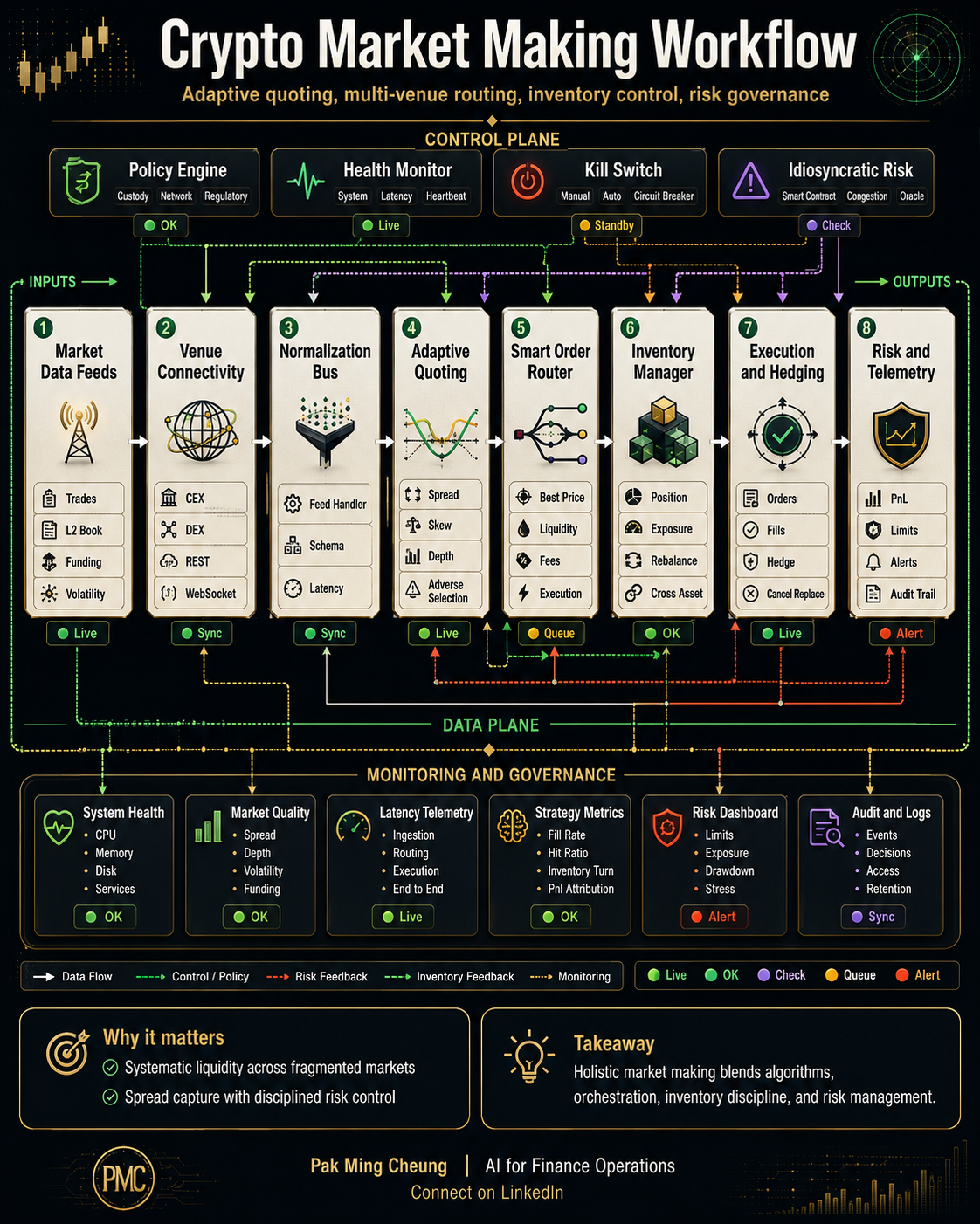 Crypto Market Making Workflow