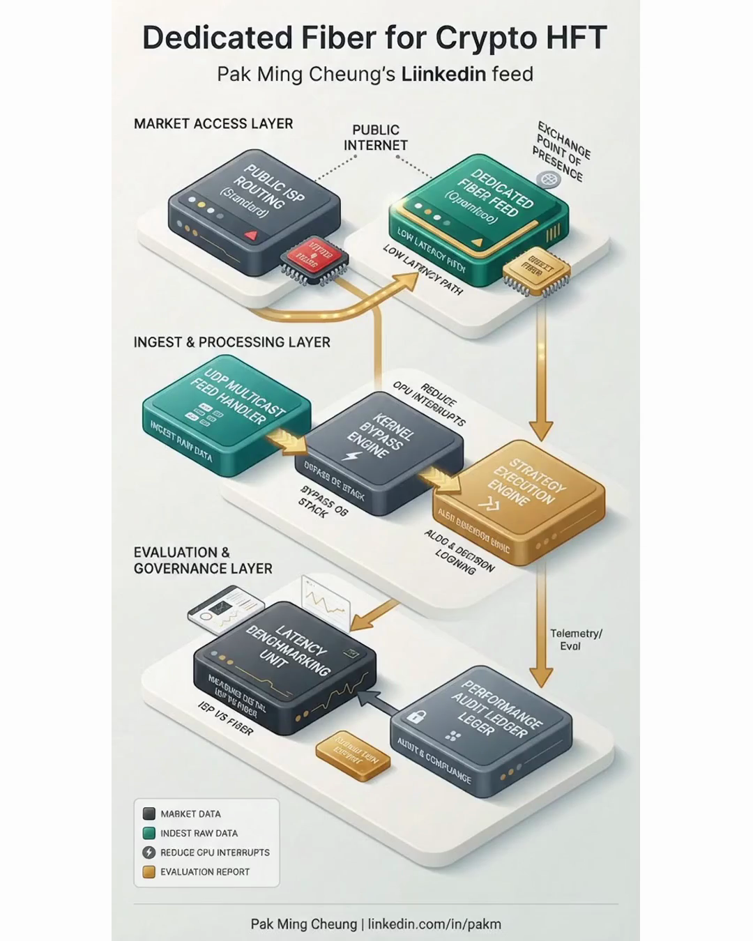 Dedicated Fiber for Crypto HFT