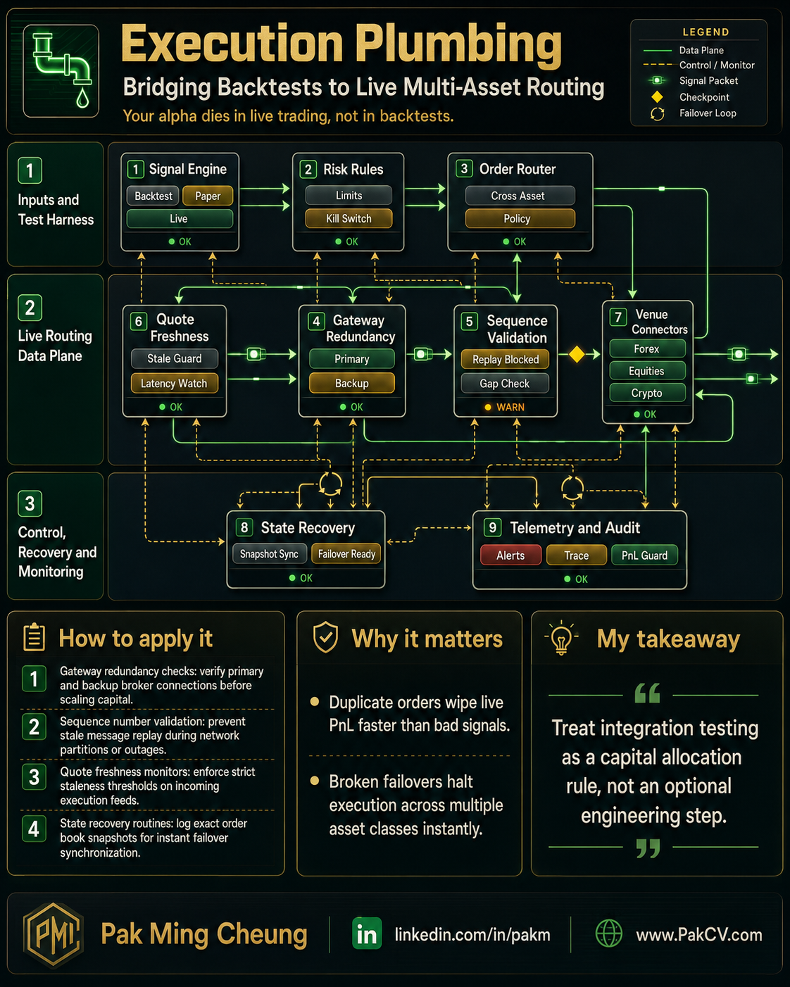Execution Plumbing: Bridging Backtests to Live Multi-Asset Routing
