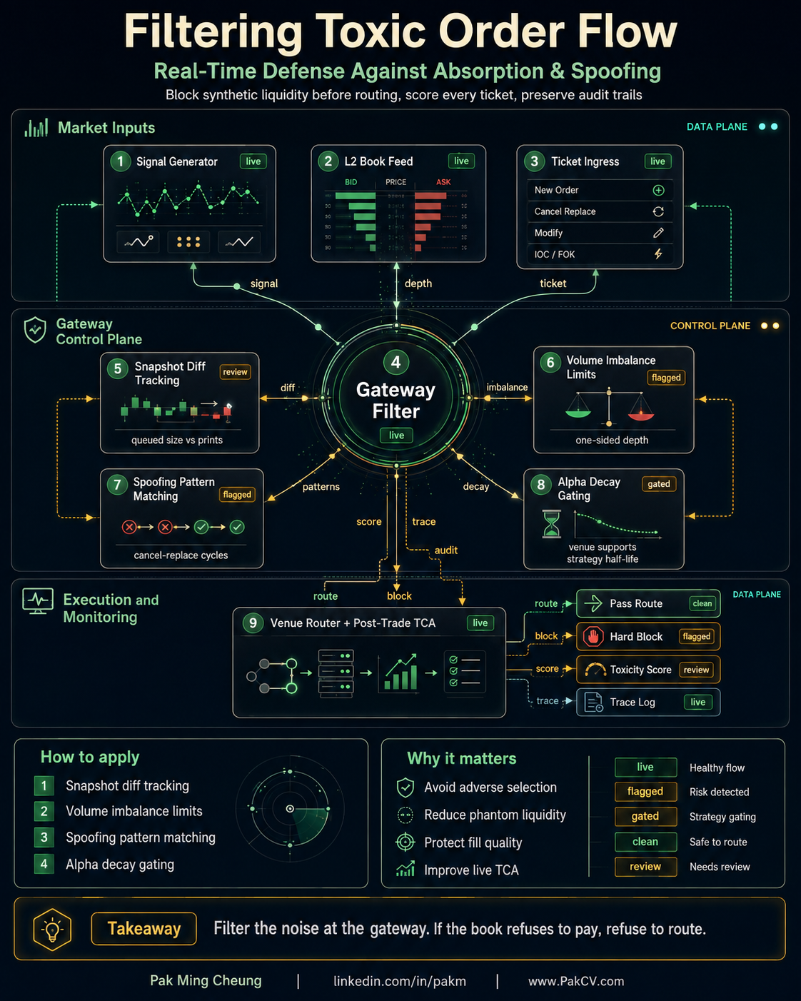 Filtering Toxic Order Flow: Real-Time Defense Against Absorption & Spoofing