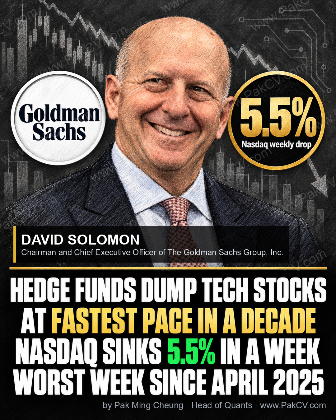 Hedge funds cut tech stocks at the fastest pace in a decade; Nasdaq sinks 5.5% in a week, worst since April 2025.