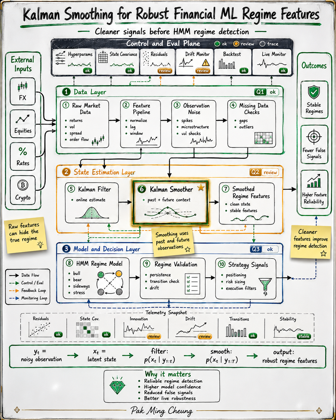 Kalman Smoothing for Robust Financial ML Regime Features