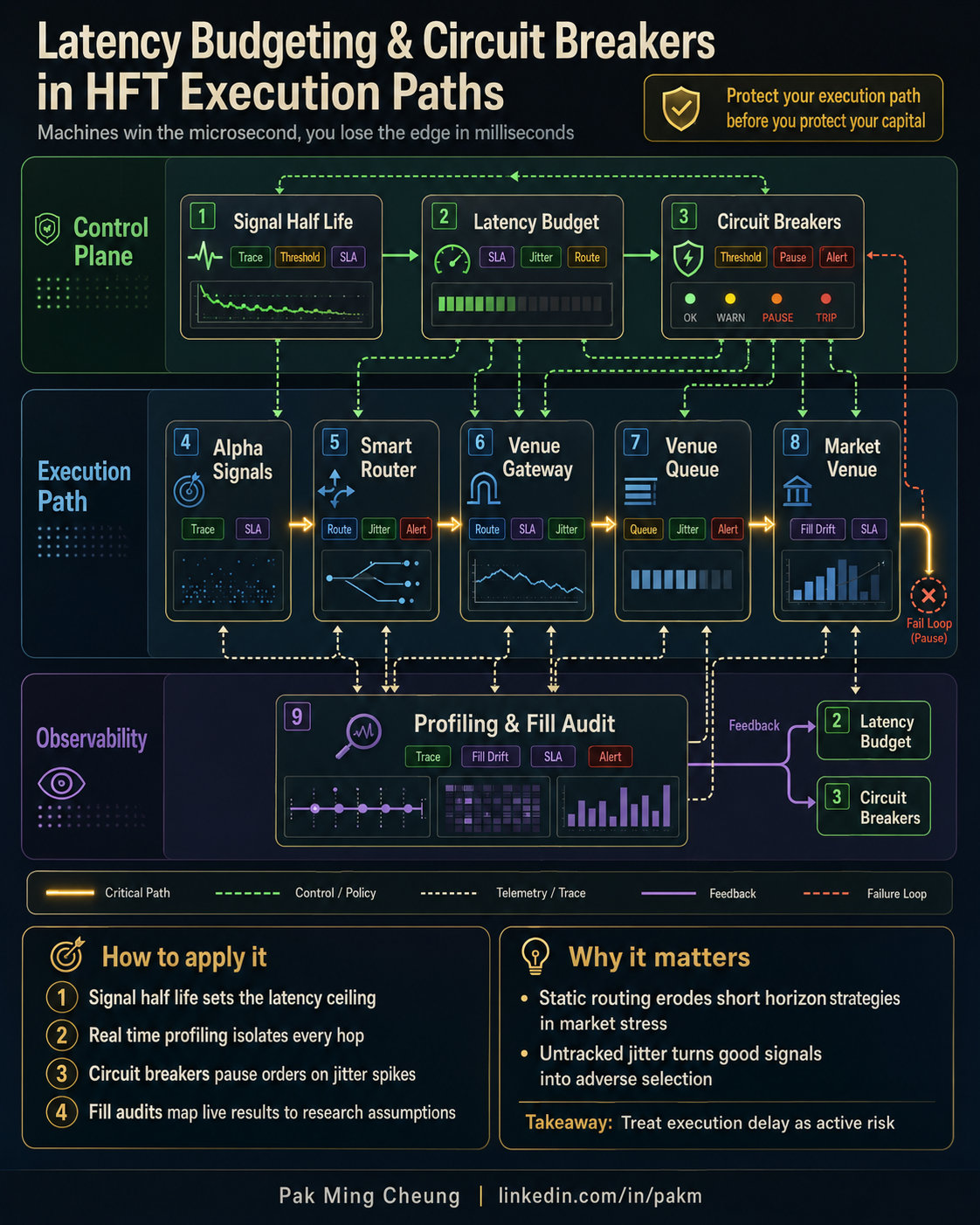 Latency Budgeting & Circuit Breakers in HFT Execution Paths