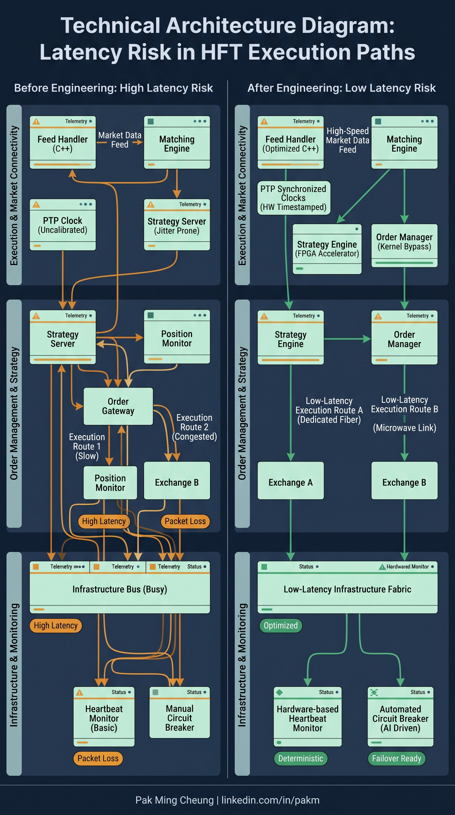Latency Risk in HFT Execution Paths