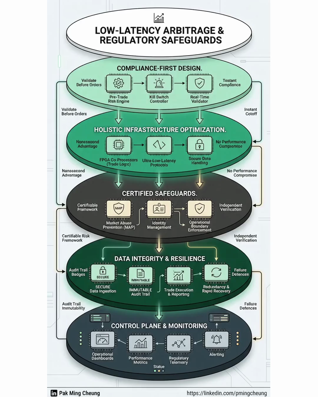 Low-Latency Arbitrage and Regulatory Safeguards
