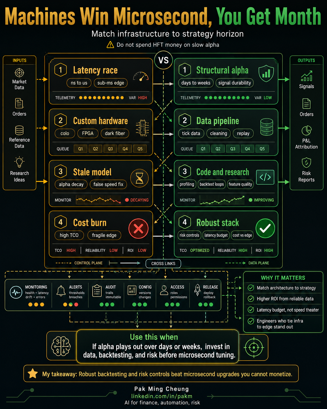 Machines Win Microsecond, You Get Month