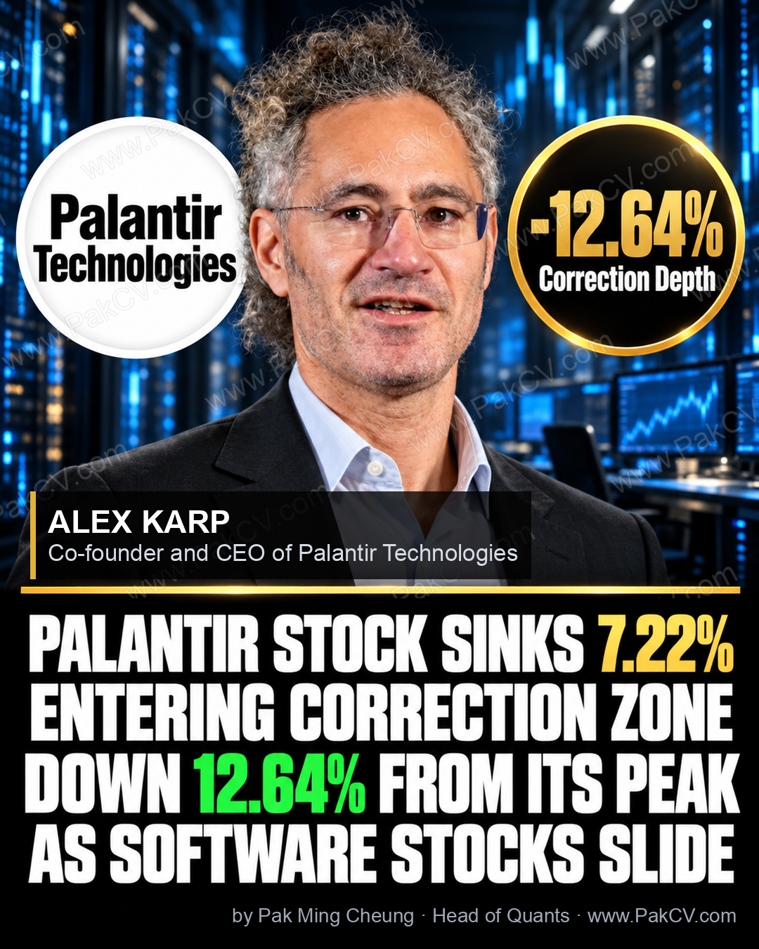 Palantir shares fell 7.22% to $186.03, now 12.64% below their 52-week high, as software stocks slid broadly.