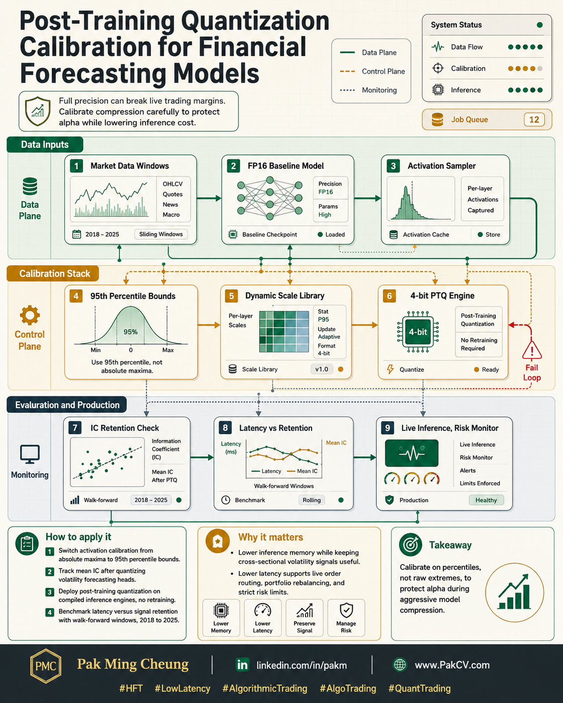 Post-Training Quantization Calibration for Financial Forecasting Models