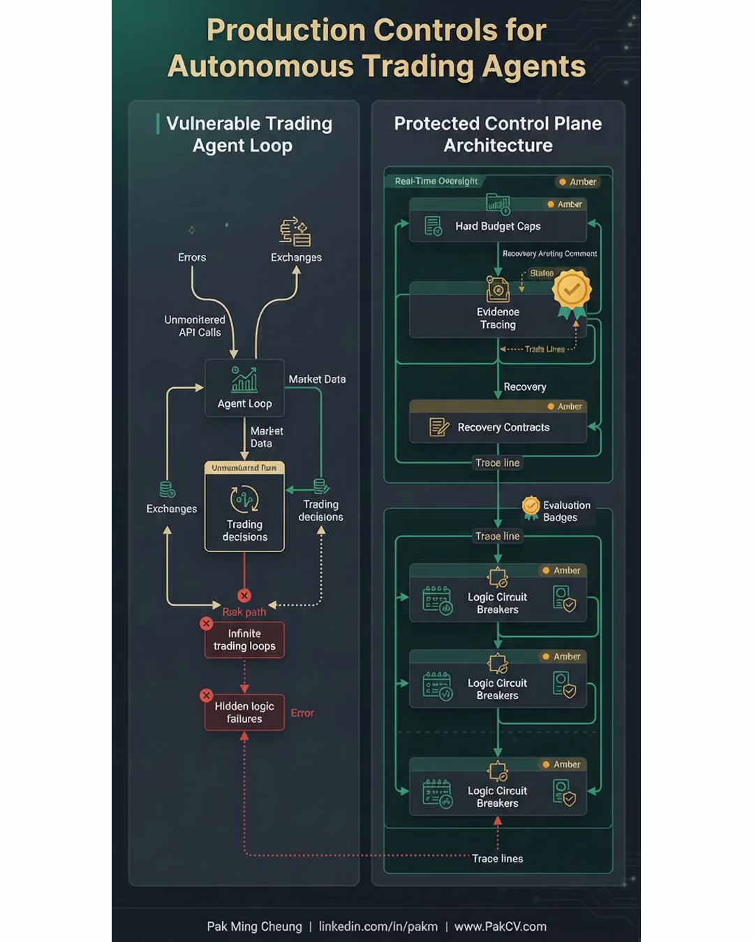 Production Controls for Autonomous Trading Agents