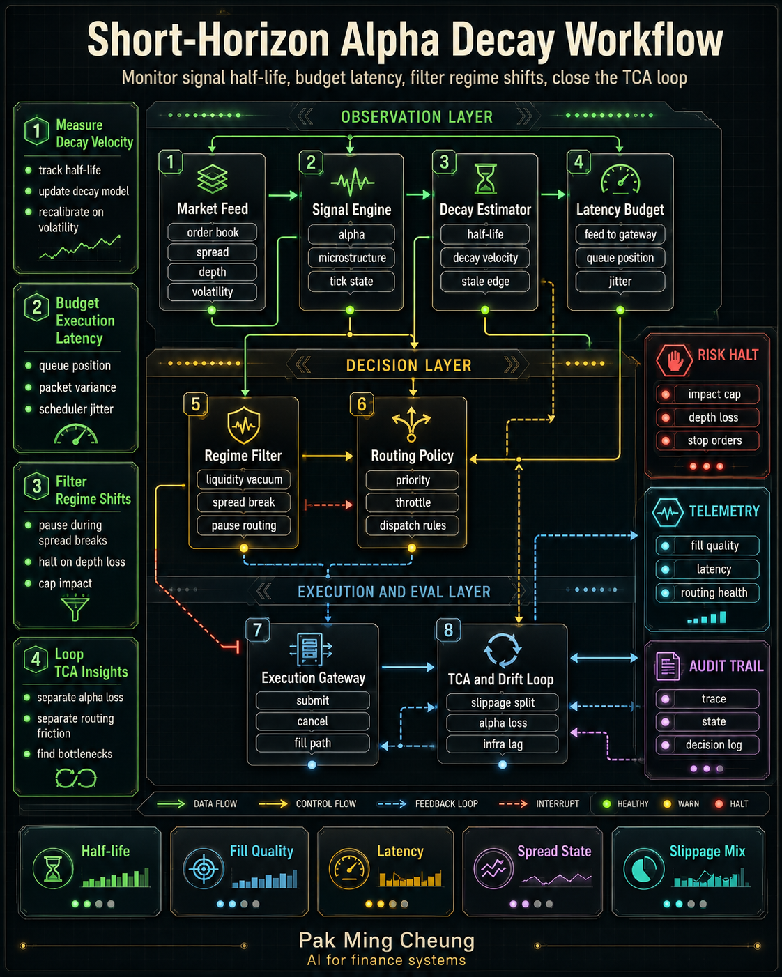 Short-Horizon Alpha Decay Workflow