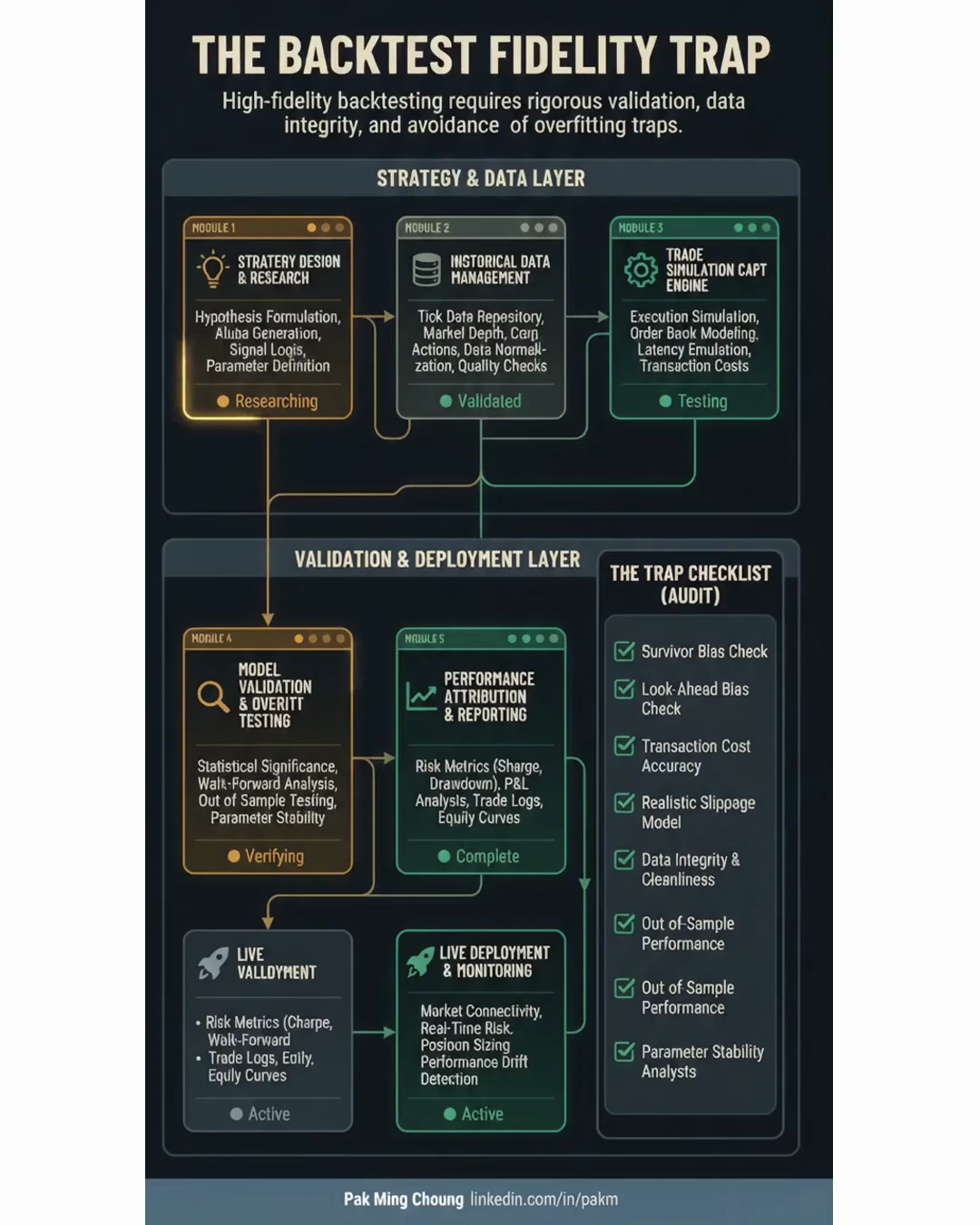 The Backtest Fidelity Trap