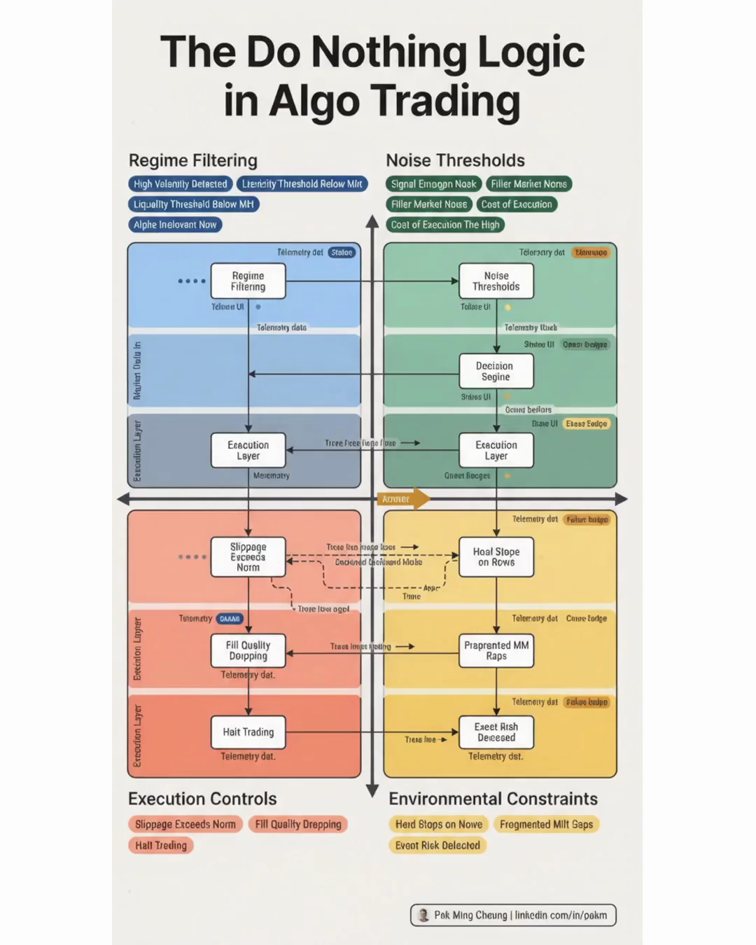 The Do Nothing Logic in Algo Trading
