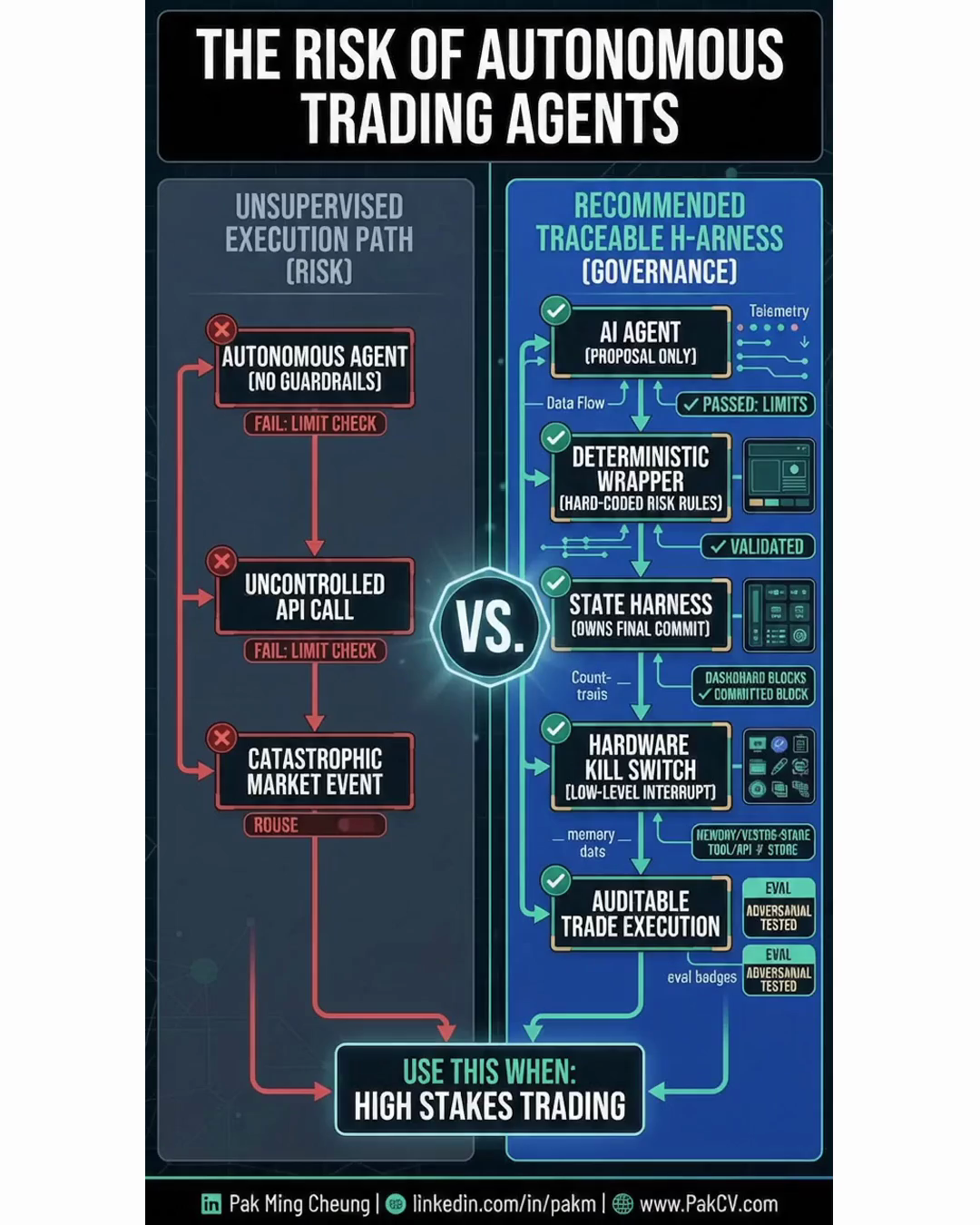 The Risk of Autonomous Trading Agents