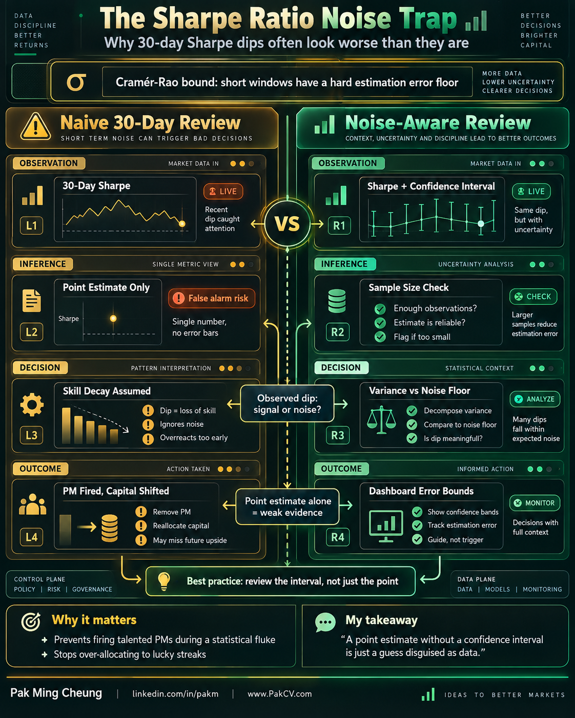 The Sharpe Ratio Noise Trap