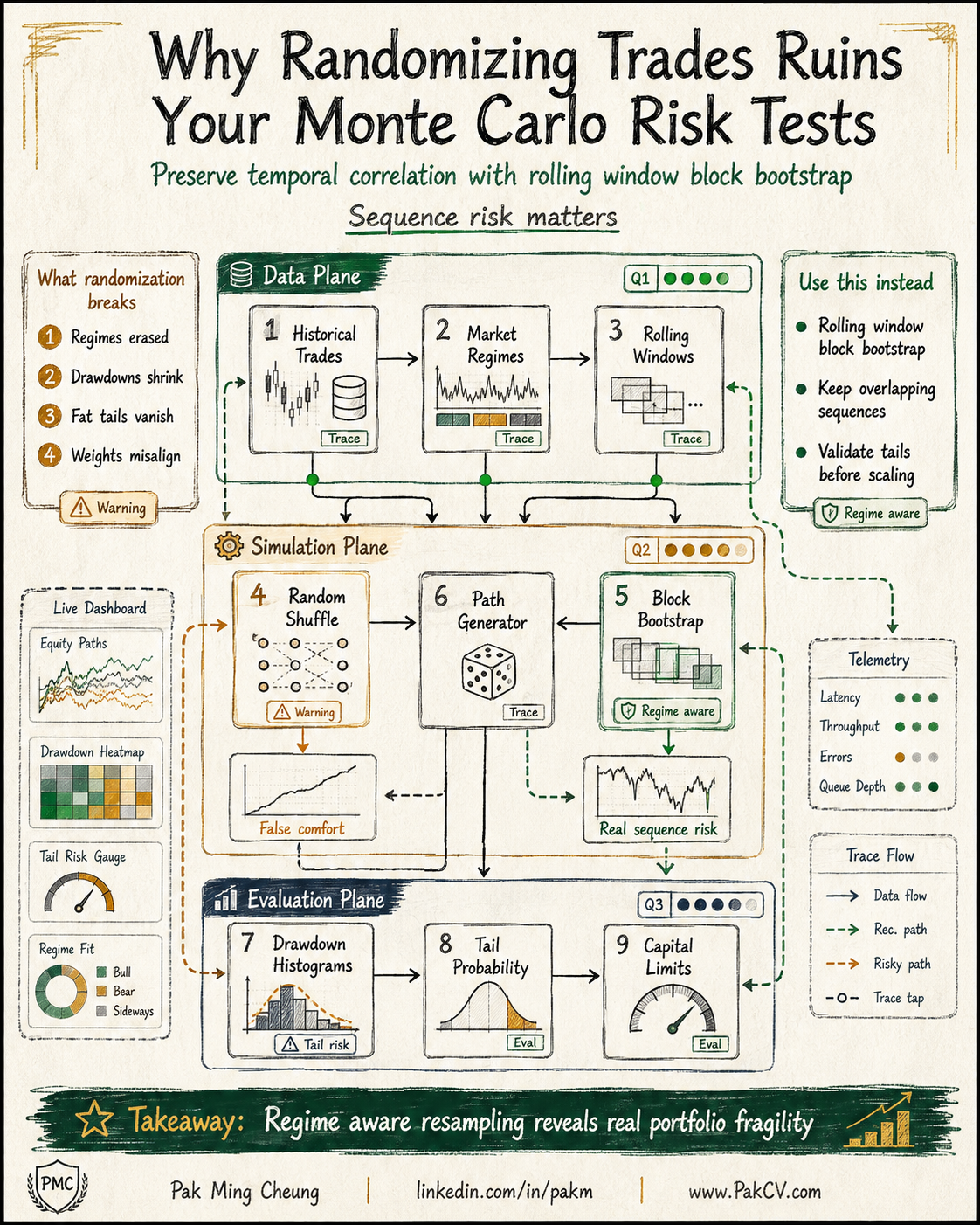 Why Randomizing Trades Ruins Your Monte Carlo Risk Tests
